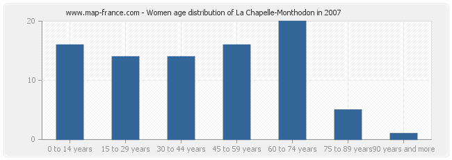 Women age distribution of La Chapelle-Monthodon in 2007
